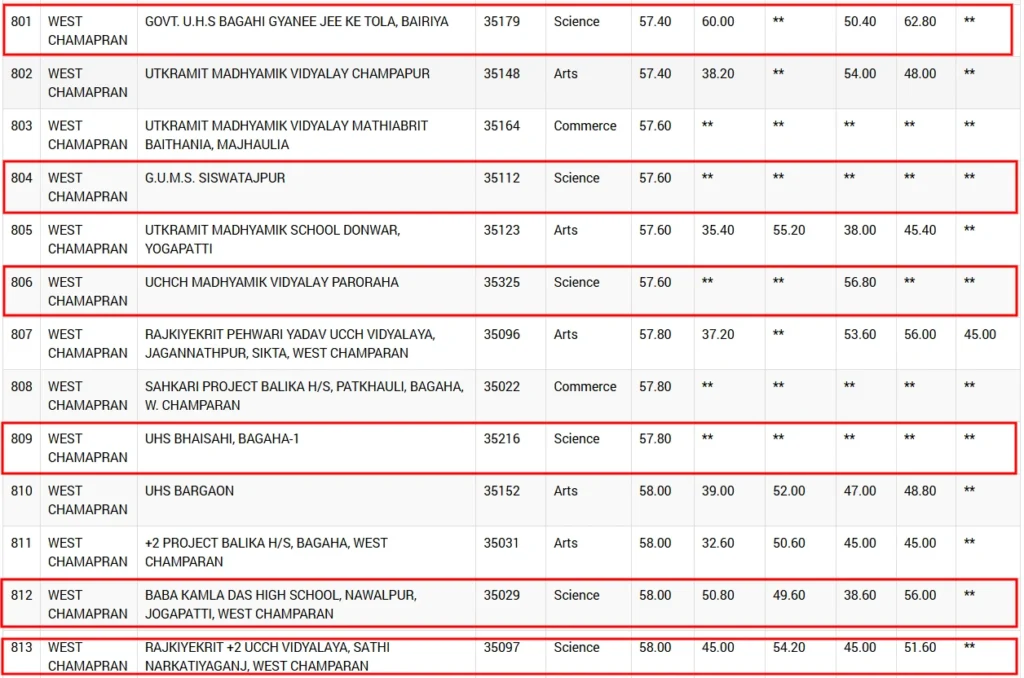 OFSS Bihar 11th Admission School Change: बिहार बोर्ड इंटरमीडिएट एडमिशन 2025-27 के लिए स्कुल कैसे बदले? वैसे छात्र, जिनका नाम मेरिट लिस्ट में नहीं है, यहाँ पढ़ें आप क्या कर सकते हैं अब 5 Details of First Selection Cutoff Percentage Marks Stream wise